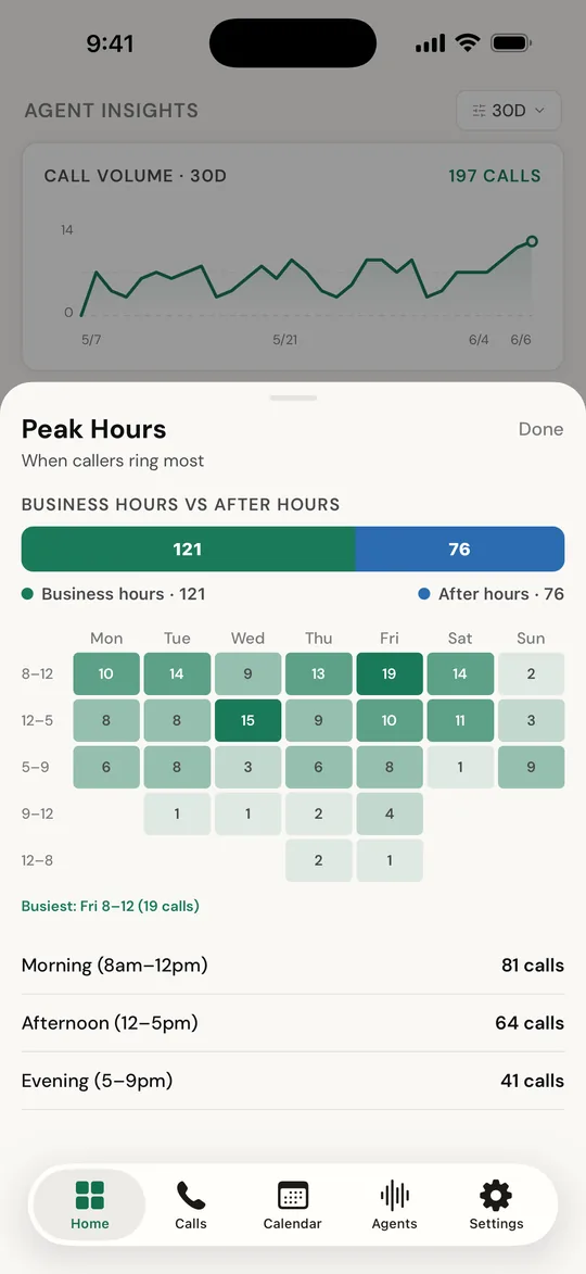 Peak hours heatmap showing when callers ring most